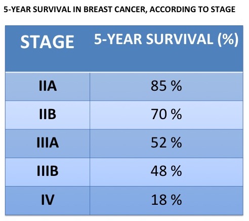 What are the success rates for invasive ductal carcinoma treatments?