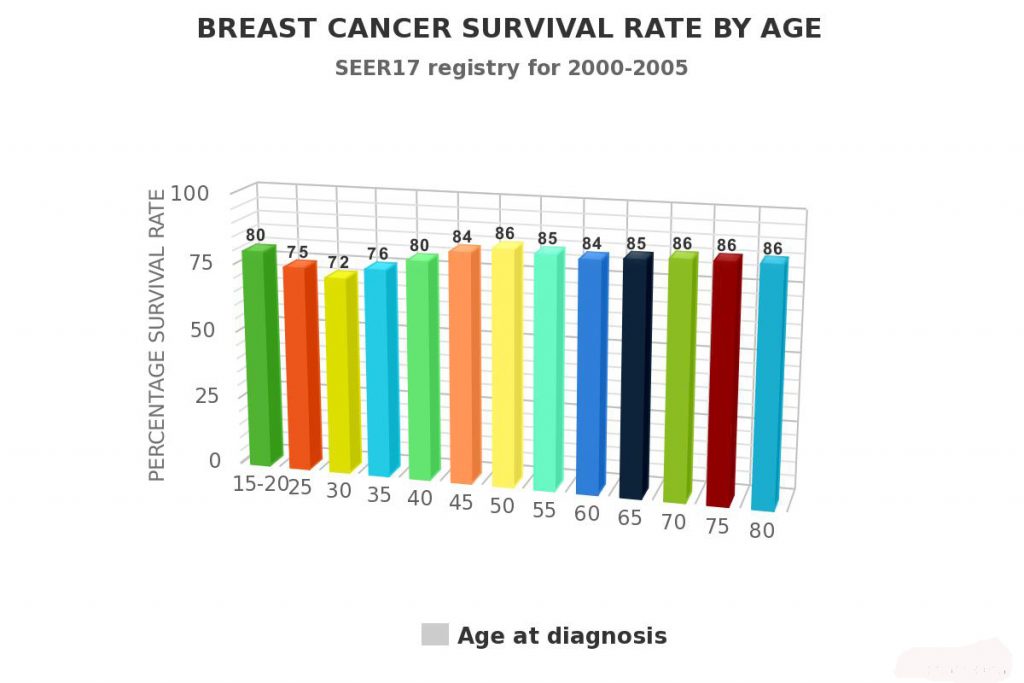 What are the success rates for invasive ductal carcinoma treatments?