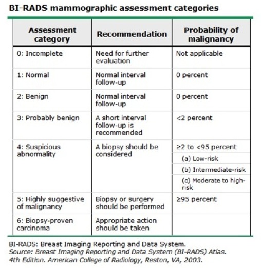 Mammographic microcalcifications and risk of breast cancer