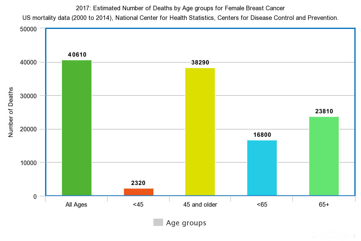 Breast Cancer Mortality Rates: Recent Figures and Trends 