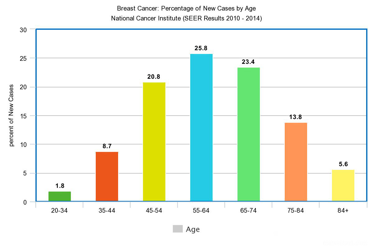 Recall rates in women by breast size and by age group. Age Women with