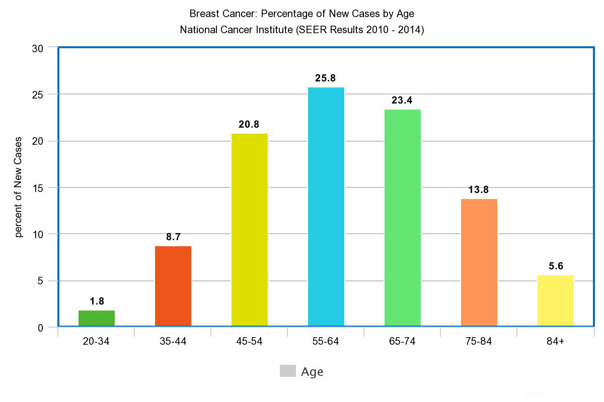 frequency relative percentage and Cancer Breast Asia USA by Canada, UK, Country: Rates for