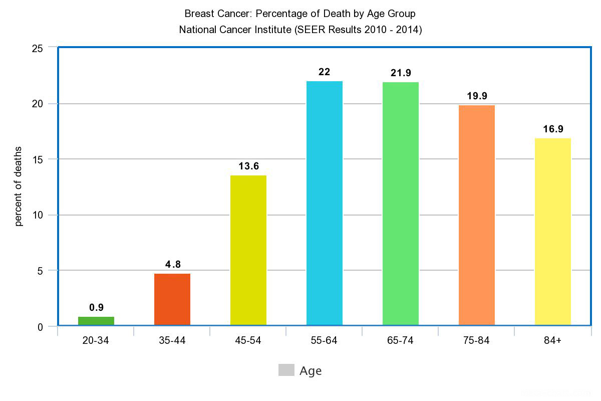 Deaths from breast cancer dropped 58% between 1975 and 2019 due to