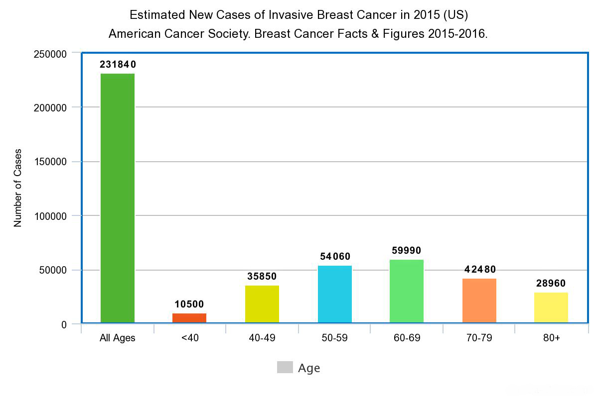 recent-incidence-rates-and-trends-of-breast-cancer-in-the-us