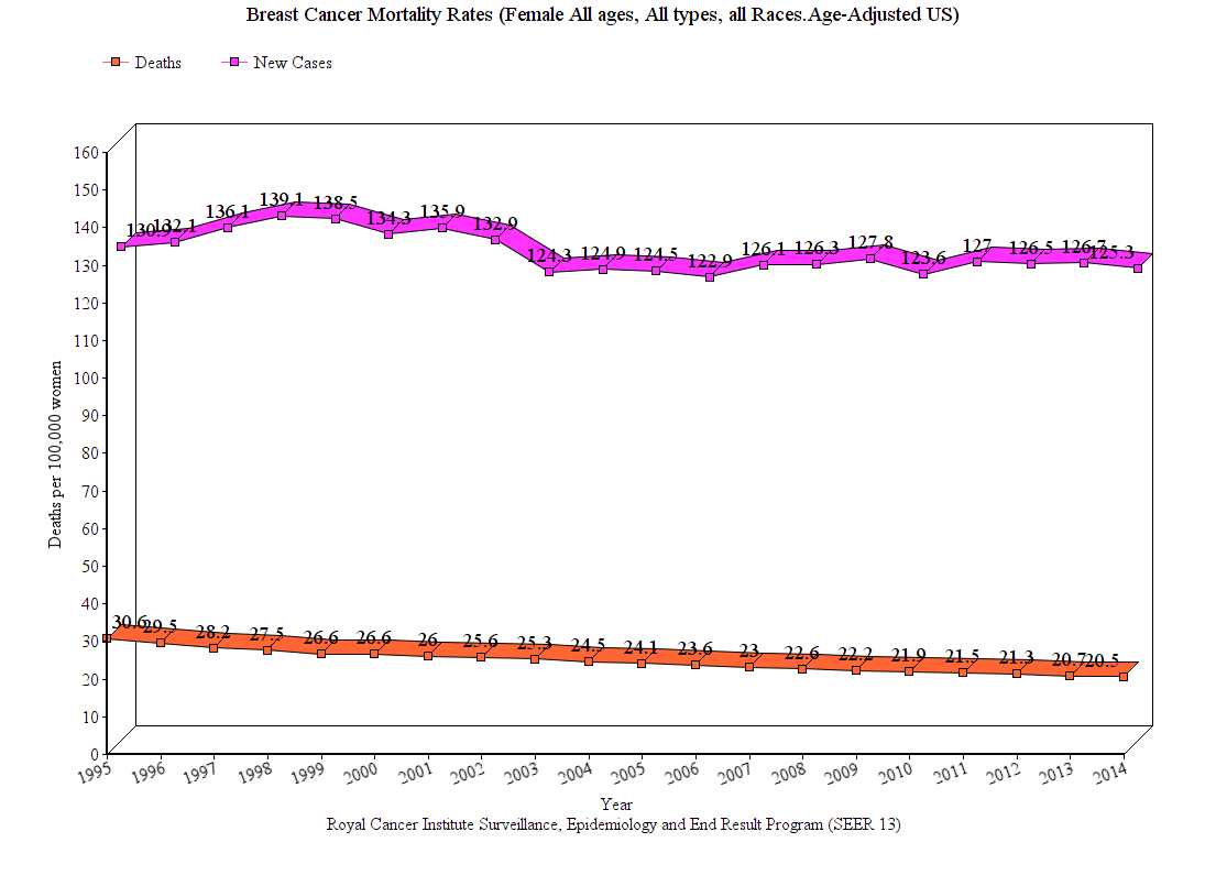 Breast Mortality Rates: Recent and Trends - and Doc