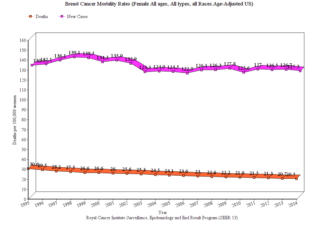 Breast Cancer Graphs And Charts