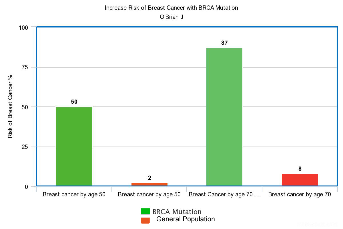 Breast Cancer Canada on X: #‎BRAgust Granny Bra: Breast cancer risk  increases with age. Most common in the 50-69 years old age range.   / X