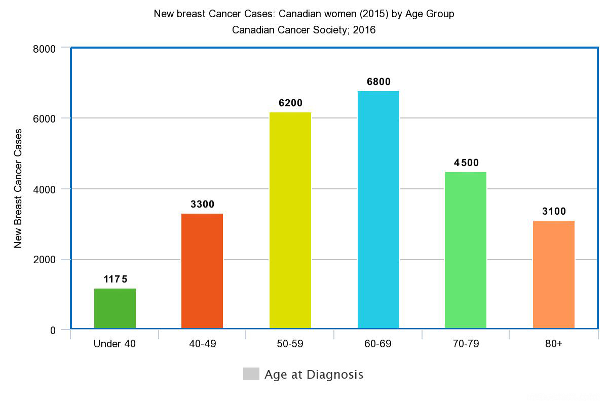 Breast Cancer Canada on X: #TaTaTrivia! Whats the world's largest natural breast  size? Visit bragust.ca for more trivia #BreastCancer #BRAgust   / X