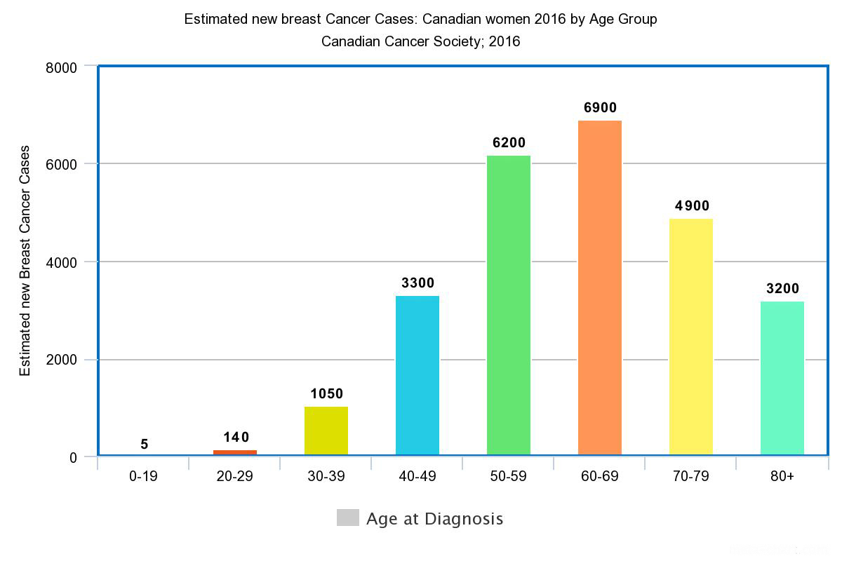 Breast Cancer By Country Rates For Canada Uk Usa And Asia