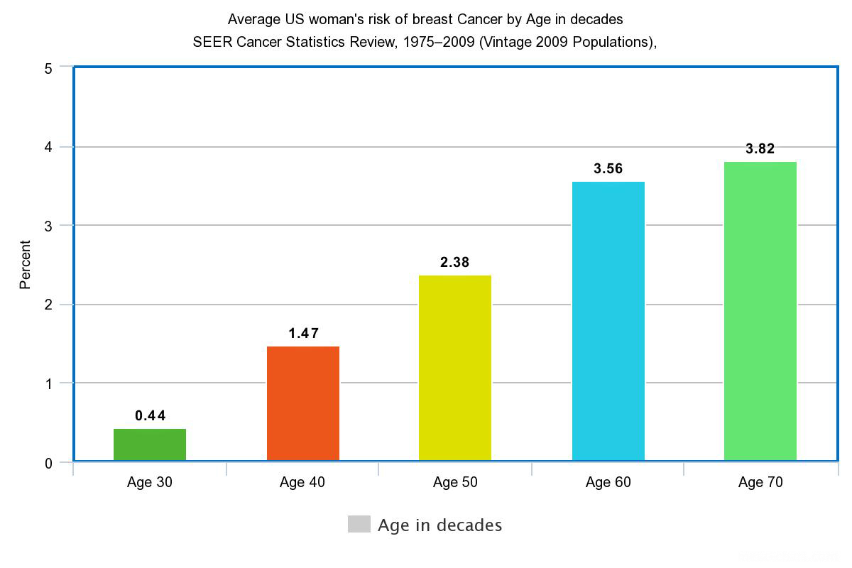 Cancer Risk By Age Chart